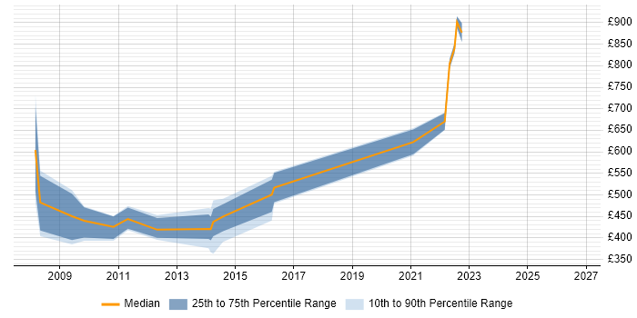 Contractor daily rate distribution trend for jobs in Taunton citing Matrix Organization