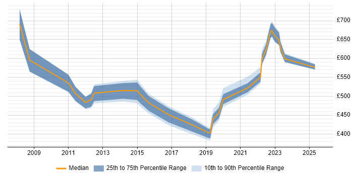 Contractor daily rate distribution trend for jobs in Taunton citing Mentoring