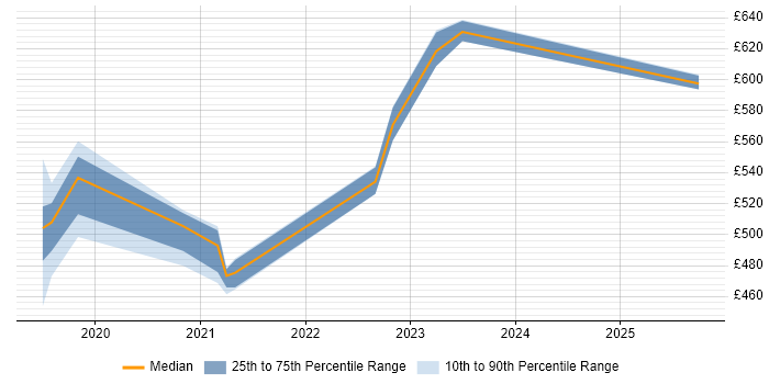Contractor daily rate distribution trend for jobs in Taunton citing Microservices Contractor daily rate distribution trend for jobs in Taunton citing Microservices