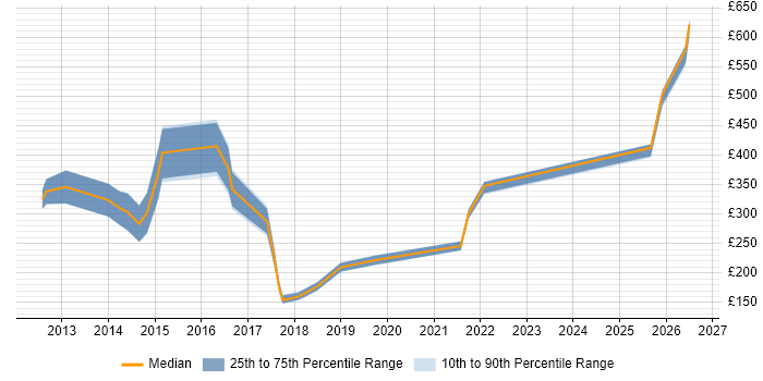 Contractor daily rate distribution trend for jobs in Taunton citing Microsoft 365