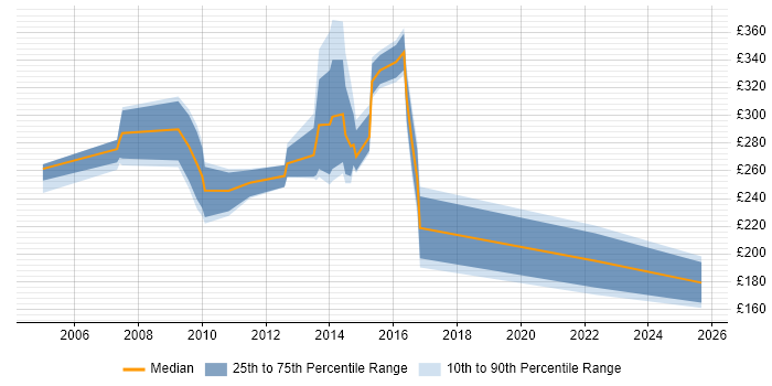 Contractor daily rate distribution trend for jobs in Taunton citing Microsoft Exchange