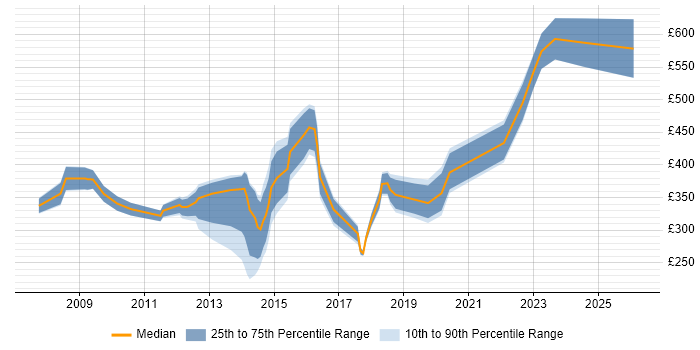 Contractor daily rate distribution trend for jobs in Taunton citing Migration