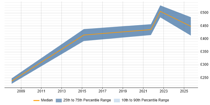 Contractor daily rate distribution trend for jobs in Taunton citing Military