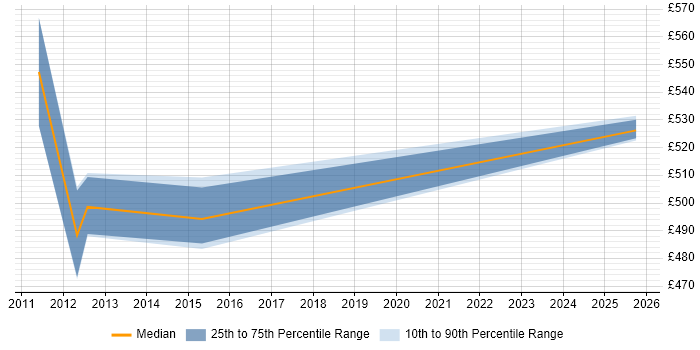 Contractor daily rate distribution trend for jobs in Taunton citing MODAF Contractor daily rate distribution trend for jobs in Taunton citing MODAF