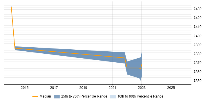 Contractor daily rate distribution trend for jobs in Taunton citing MPLS