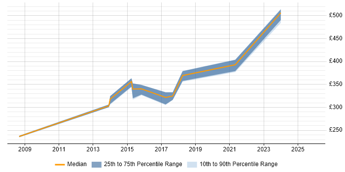 Contractor daily rate distribution trend for jobs in Taunton citing Microsoft Excel