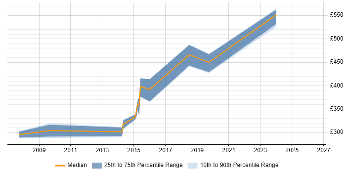 Contractor daily rate distribution trend for jobs in Taunton citing MS Visio