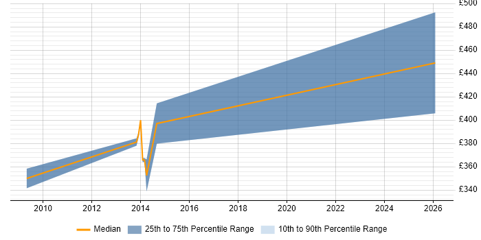 Contractor daily rate distribution trend for jobs in Taunton citing MSI