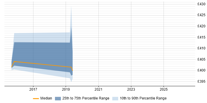 Contractor daily rate distribution trend for jobs in Taunton citing Nessus