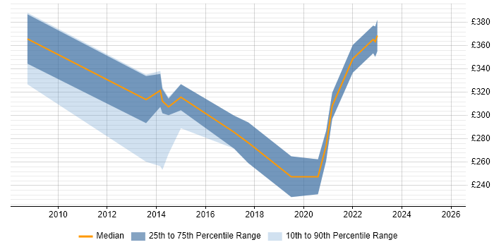 Contractor daily rate distribution trend for Network Engineer job vacancies in Taunton