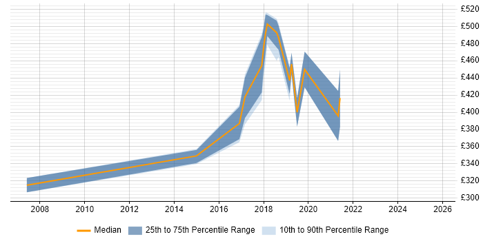 Contractor daily rate distribution trend for jobs in Taunton citing Network Security
