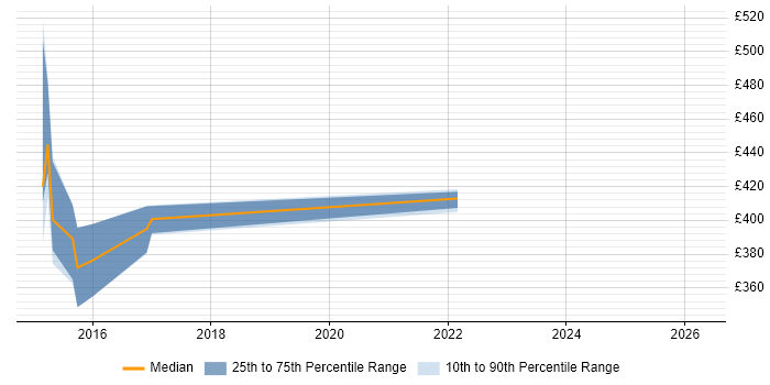 Contractor daily rate distribution trend for jobs in Taunton citing NoSQL