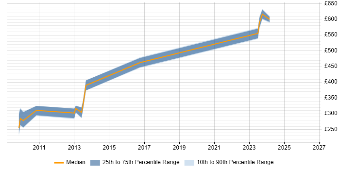 Contractor daily rate distribution trend for jobs in Taunton citing NUnit