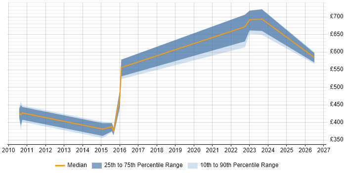Contractor daily rate distribution trend for jobs in Taunton citing OO