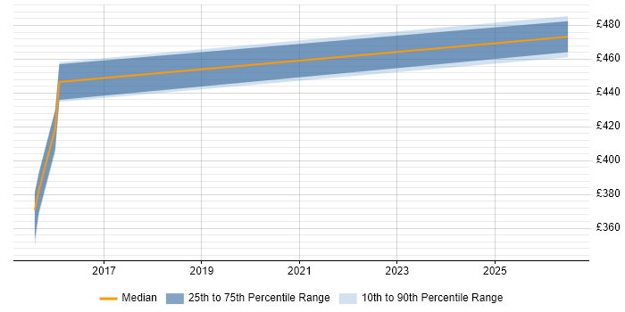 Contractor daily rate distribution trend for jobs in Taunton citing OOD