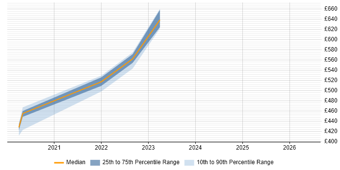 Contractor daily rate distribution trend for jobs in Taunton citing OOP