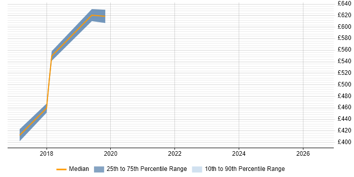 Contractor daily rate distribution trend for Operations Engineer job vacancies in Taunton