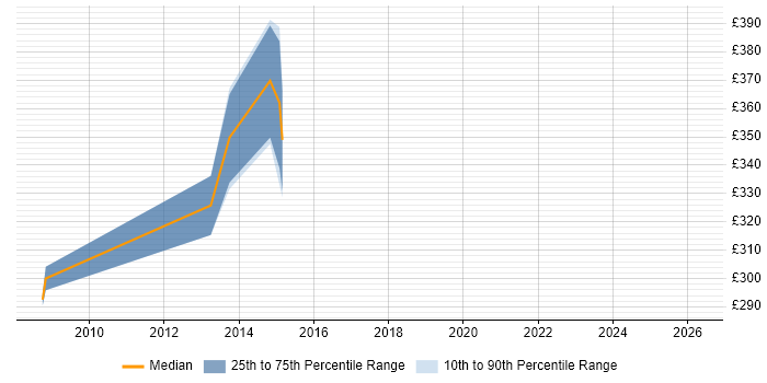 Contractor daily rate distribution trend for Oracle Developer job vacancies in Taunton