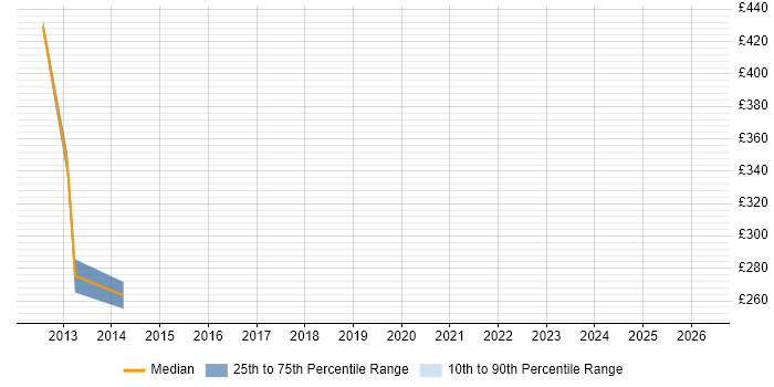 Contractor daily rate distribution trend for jobs in Taunton citing Oracle ODI