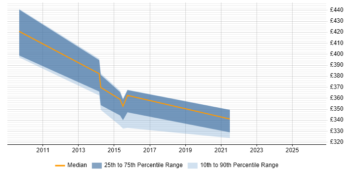 Contractor daily rate distribution trend for jobs in Taunton citing Oracle Reports