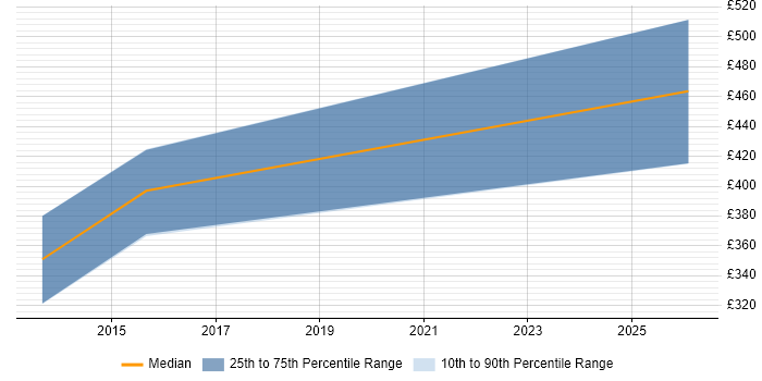 Contractor daily rate distribution trend for jobs in Taunton citing Oracle Workflow