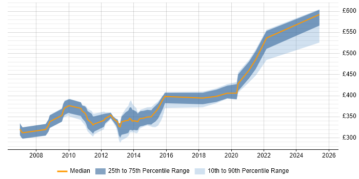 Contractor daily rate distribution trend for jobs in Taunton citing Oracle