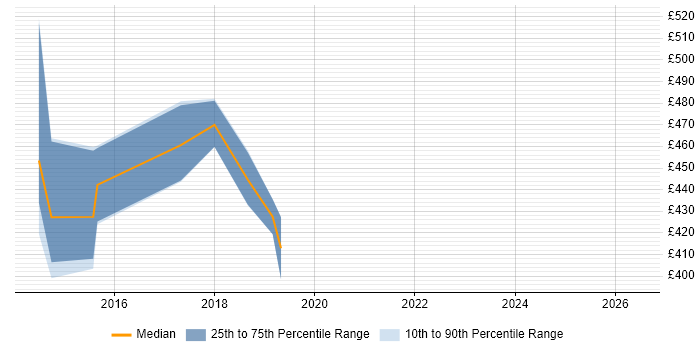 Contractor daily rate distribution trend for jobs in Taunton citing OWASP
