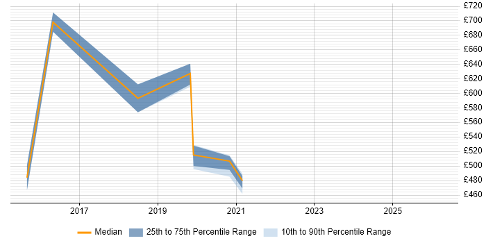 Contractor daily rate distribution trend for jobs in Taunton citing PaaS