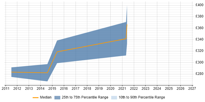 Contractor daily rate distribution trend for jobs in Taunton citing Patch Management