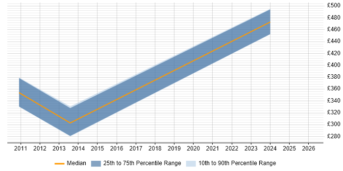 Contractor daily rate distribution trend for jobs in Taunton citing Performance Monitoring