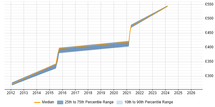 Contractor daily rate distribution trend for jobs in Taunton citing Performance Testing
