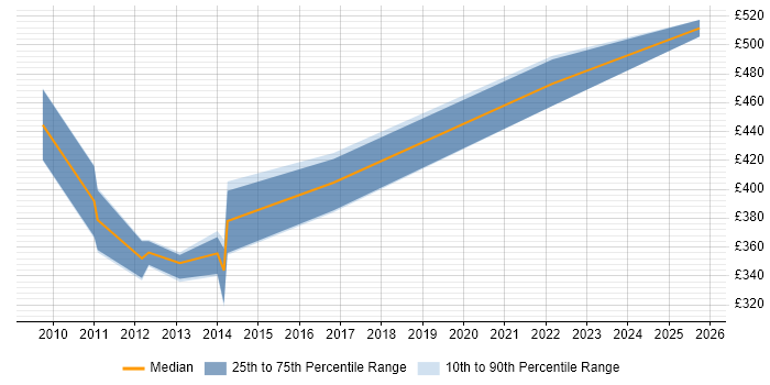 Contractor daily rate distribution trend for jobs in Taunton citing Performance Tuning Contractor daily rate distribution trend for jobs in Taunton citing Performance Tuning