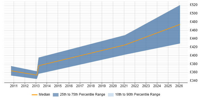 Contractor daily rate distribution trend for jobs in Taunton citing PL/SQL