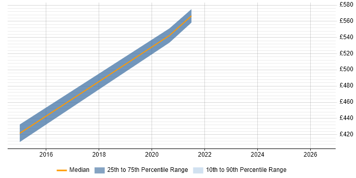 Contractor daily rate distribution trend for jobs in Taunton citing Planning and Forecasting