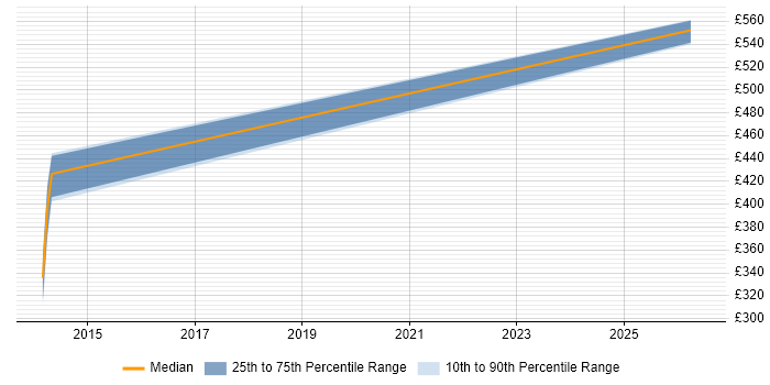 Contractor daily rate distribution trend for jobs in Taunton citing Portfolio Management