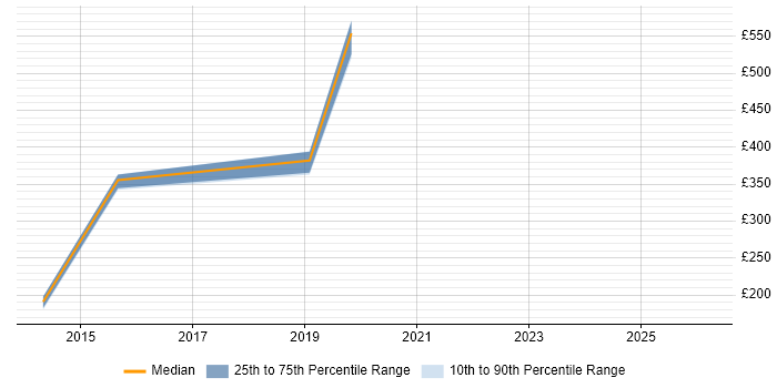 Contractor daily rate distribution trend for jobs in Taunton citing PostgreSQL