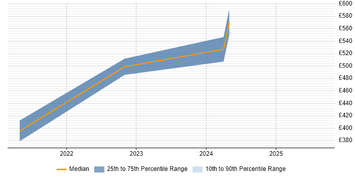 Contractor daily rate distribution trend for jobs in Taunton citing Power BI