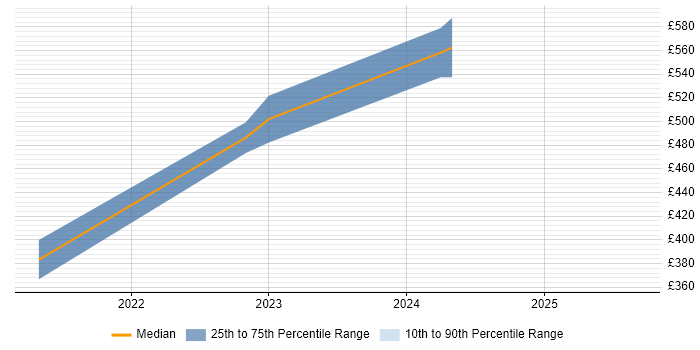 Contractor daily rate distribution trend for jobs in Taunton citing Power Platform