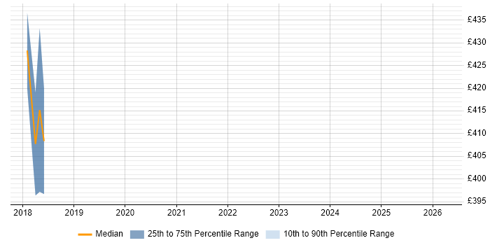 Contractor daily rate distribution trend for PowerShell Developer job vacancies in Taunton