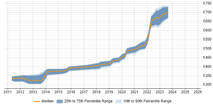 Contractor daily rate distribution trend for jobs in Taunton citing PowerShell