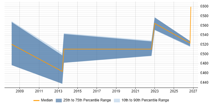 Contractor daily rate distribution trend for jobs in Taunton citing Product Management