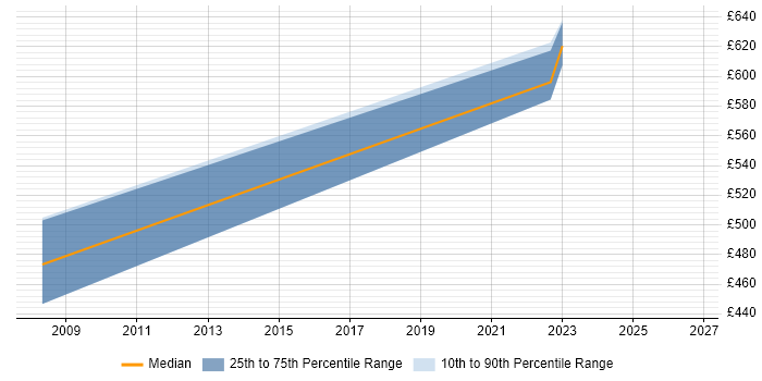 Contractor daily rate distribution trend for Product Manager job vacancies in Taunton