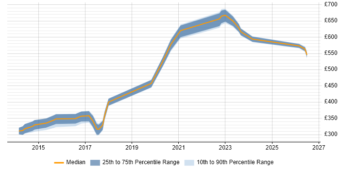 Contractor daily rate distribution trend for jobs in Taunton citing Product Ownership