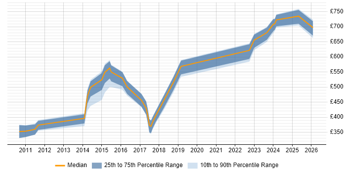 Contractor daily rate distribution trend for jobs in Taunton citing Project Delivery