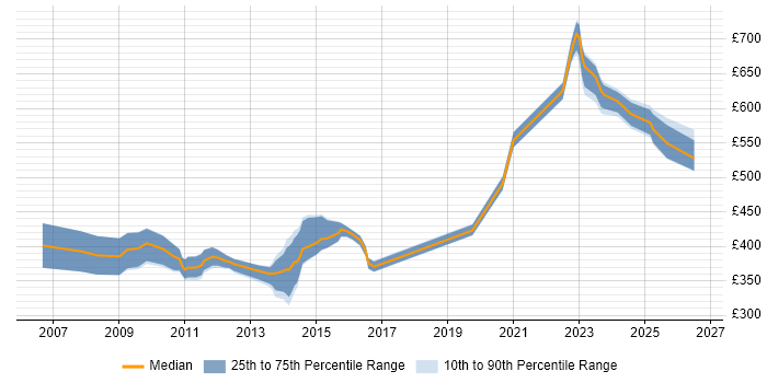 Contractor daily rate distribution trend for jobs in Taunton citing Project Management