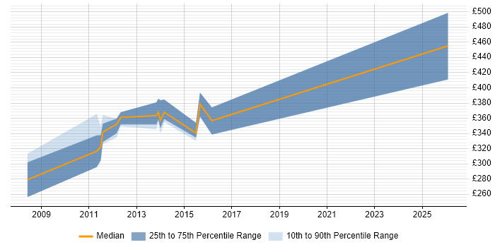 Contractor daily rate distribution trend for jobs in Taunton citing Publishing