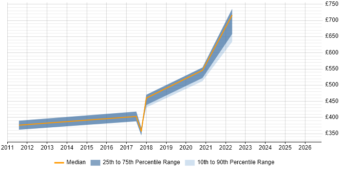 Contractor daily rate distribution trend for Python Developer job vacancies in Taunton