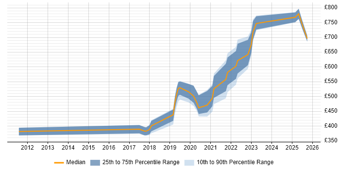 Contractor daily rate distribution trend for jobs in Taunton citing Python