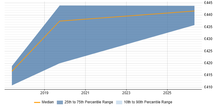 Contractor daily rate distribution trend for QA Engineer job vacancies in Taunton