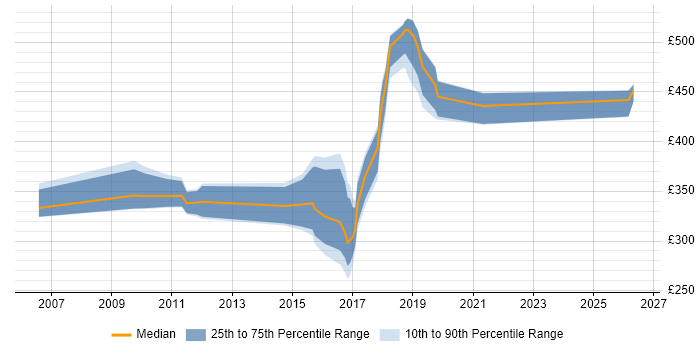 Contractor daily rate distribution trend for jobs in Taunton citing QA